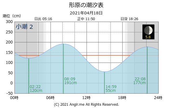 愛知県 形原のタイドグラフ