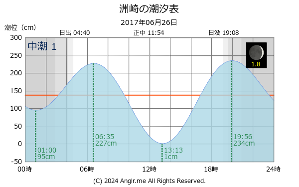愛知県 洲崎のタイドグラフ