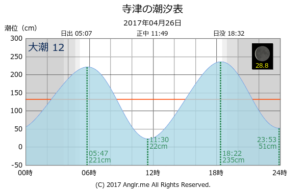 愛知県 寺津のタイドグラフ