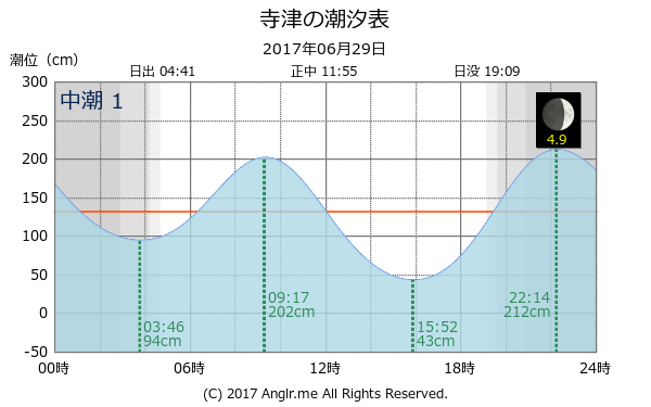 愛知県 寺津のタイドグラフ