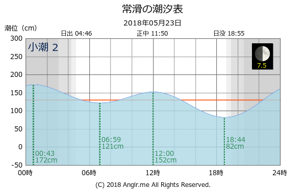 愛知県 常滑のタイドグラフ