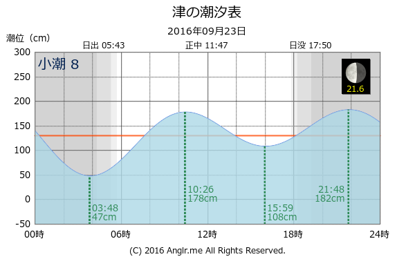 三重県 津のタイドグラフ
