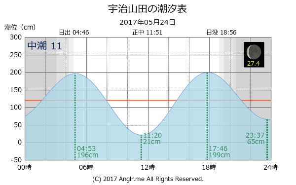 三重県 宇治山田のタイドグラフ