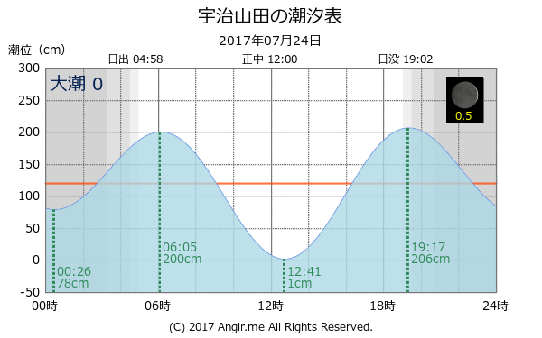 三重県 宇治山田のタイドグラフ