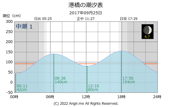 宮城県 港橋のタイドグラフ