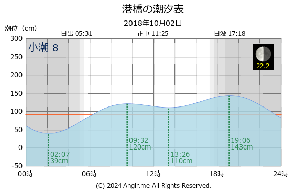 宮城県 港橋のタイドグラフ