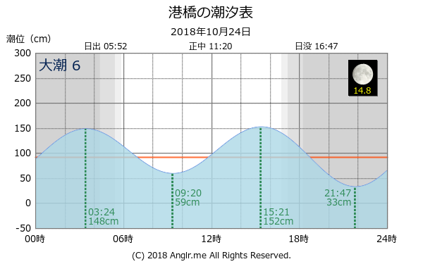 宮城県 港橋のタイドグラフ