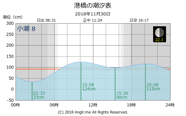 宮城県 港橋のタイドグラフ