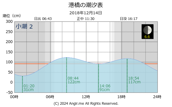 宮城県 港橋のタイドグラフ