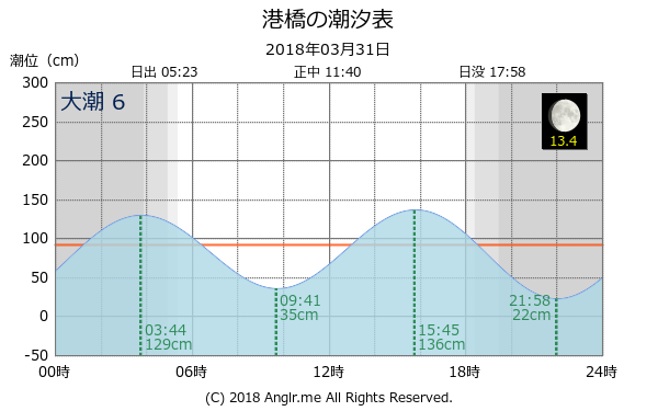 宮城県 港橋のタイドグラフ