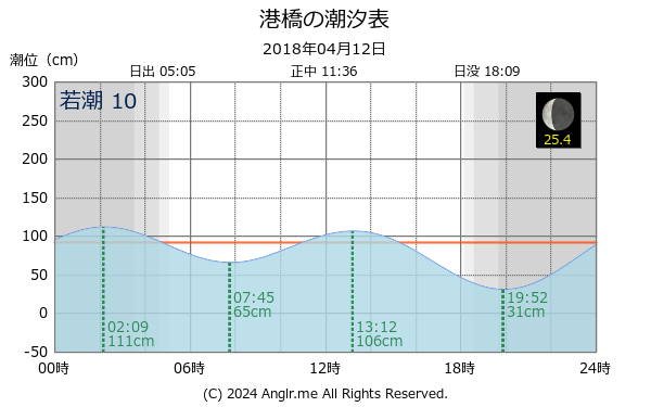 宮城県 港橋のタイドグラフ