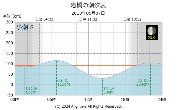 宮城県 港橋のタイドグラフ