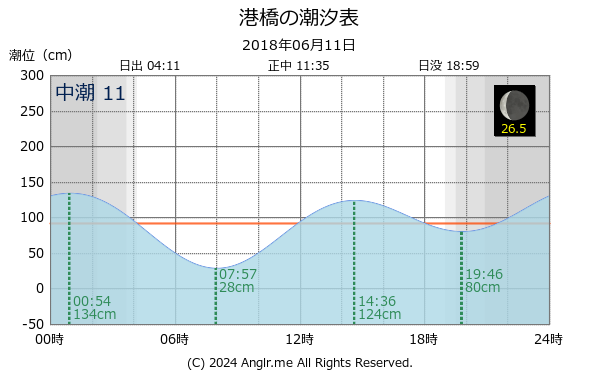 宮城県 港橋のタイドグラフ