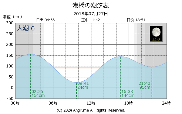 宮城県 港橋のタイドグラフ