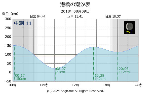 宮城県 港橋のタイドグラフ