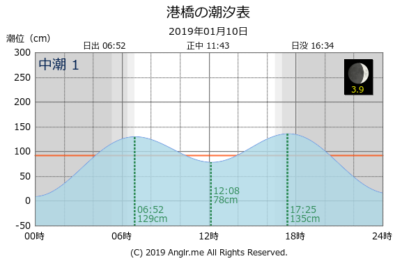 宮城県 港橋のタイドグラフ