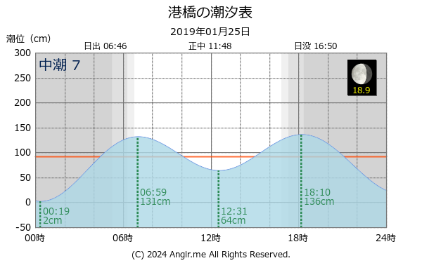 宮城県 港橋のタイドグラフ