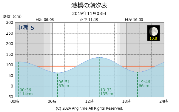 宮城県 港橋のタイドグラフ