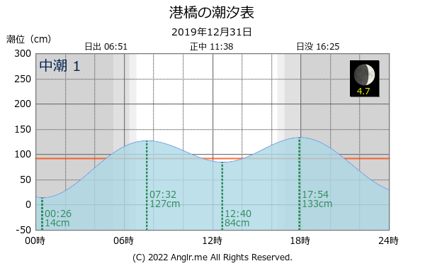 宮城県 港橋のタイドグラフ