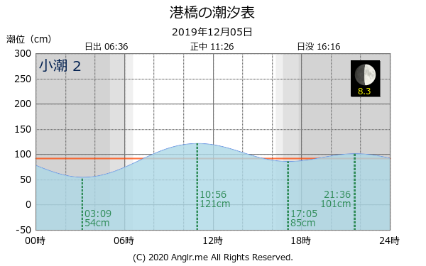 宮城県 港橋のタイドグラフ