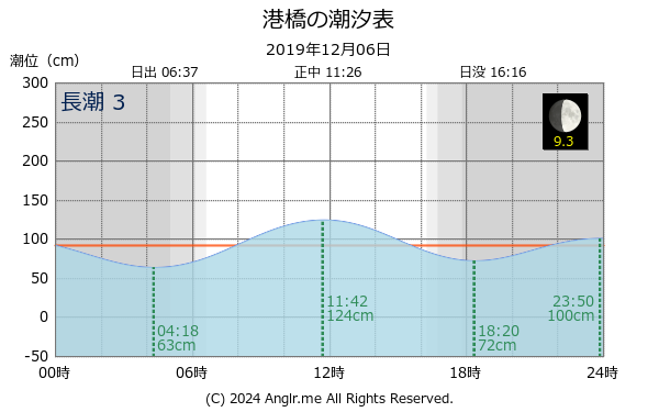 宮城県 港橋のタイドグラフ