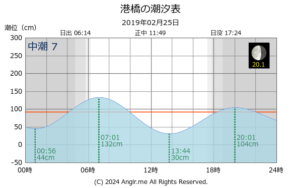 宮城県 港橋のタイドグラフ