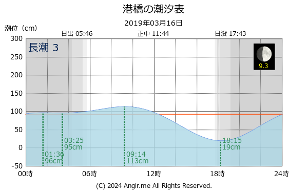 宮城県 港橋のタイドグラフ