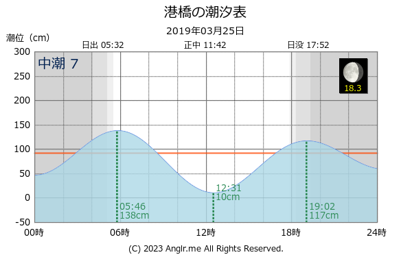 宮城県 港橋のタイドグラフ