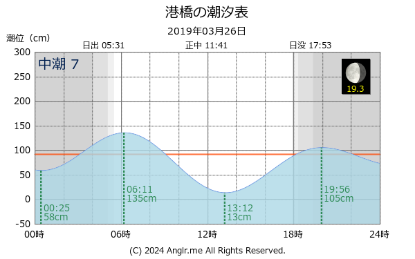 宮城県 港橋のタイドグラフ