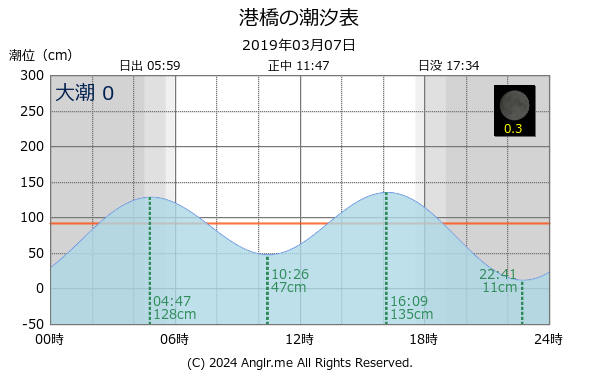 宮城県 港橋のタイドグラフ