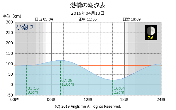 宮城県 港橋のタイドグラフ