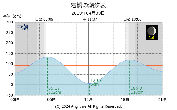 宮城県 港橋のタイドグラフ