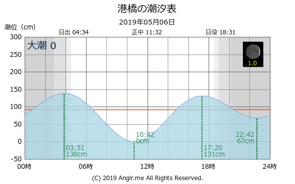 宮城県 港橋のタイドグラフ