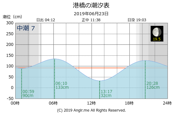 宮城県 港橋のタイドグラフ