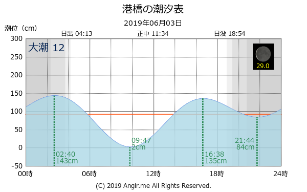 宮城県 港橋のタイドグラフ