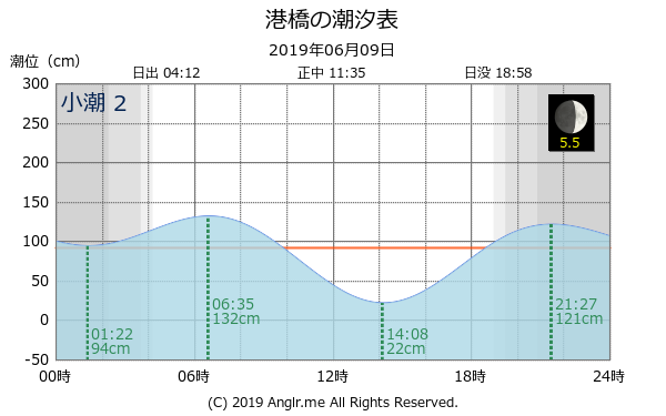 宮城県 港橋のタイドグラフ