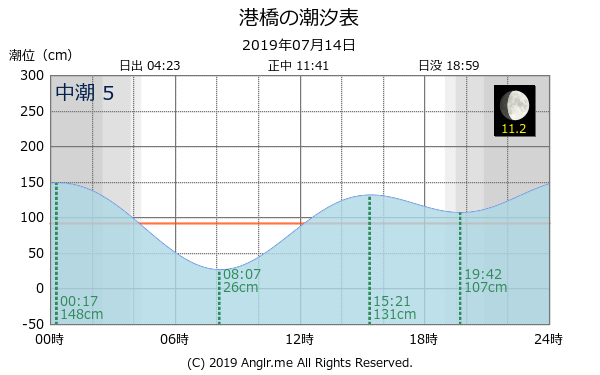 宮城県 港橋のタイドグラフ