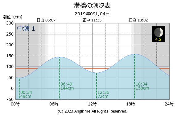 宮城県 港橋のタイドグラフ