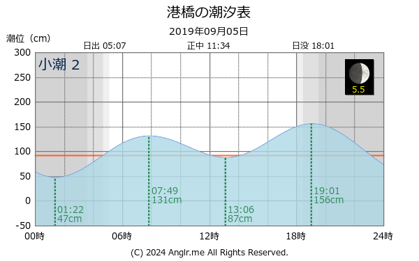 宮城県 港橋のタイドグラフ