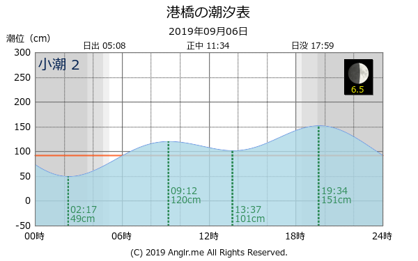 宮城県 港橋のタイドグラフ