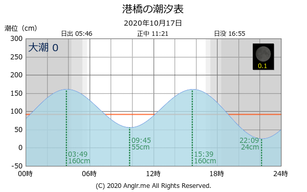 宮城県 港橋のタイドグラフ