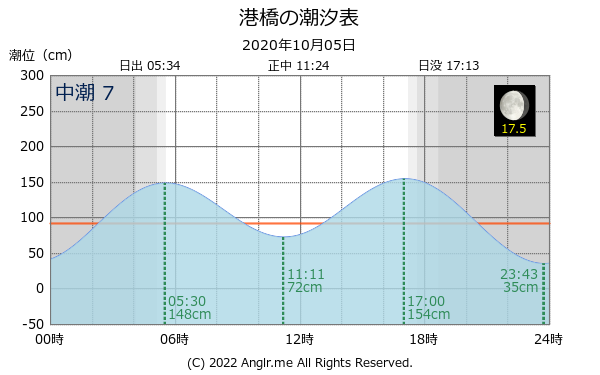 宮城県 港橋のタイドグラフ