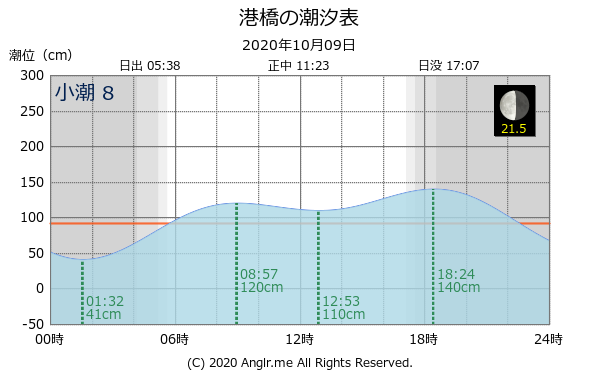 宮城県 港橋のタイドグラフ