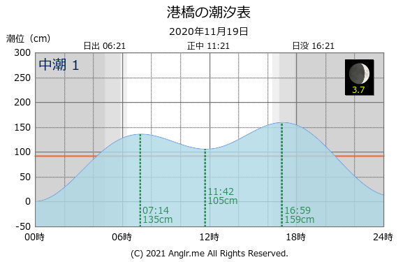 宮城県 港橋のタイドグラフ