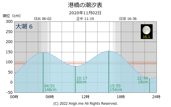 宮城県 港橋のタイドグラフ