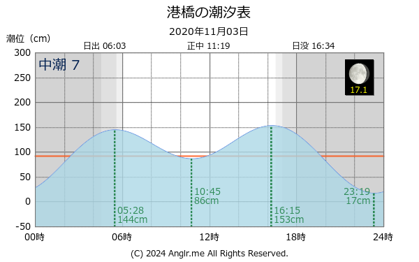 宮城県 港橋のタイドグラフ