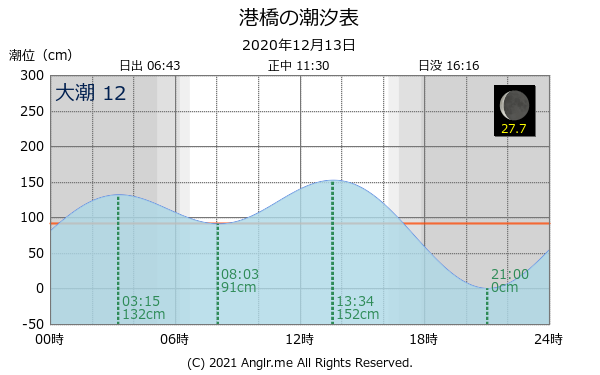 宮城県 港橋のタイドグラフ