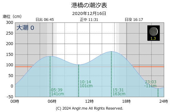 宮城県 港橋のタイドグラフ