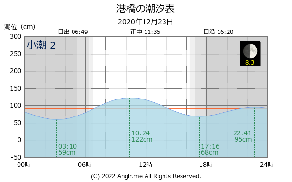 宮城県 港橋のタイドグラフ