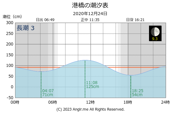 宮城県 港橋のタイドグラフ